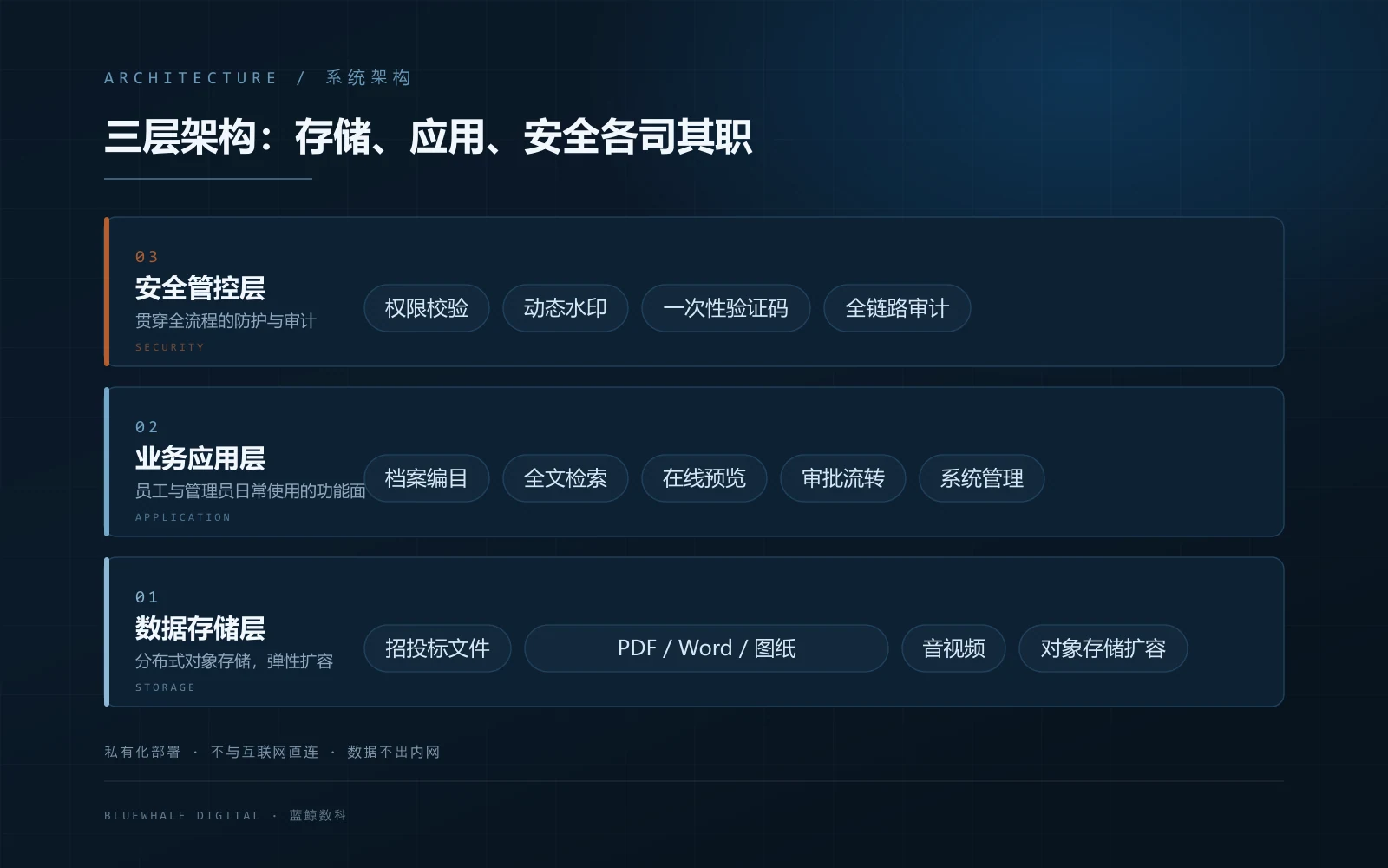 系统架构示意：安全管控层贯穿存储与应用